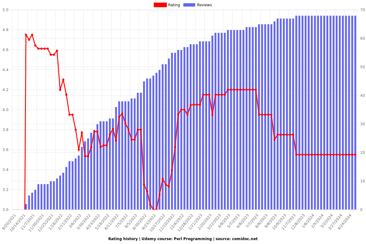 Perl Programming - Ratings chart