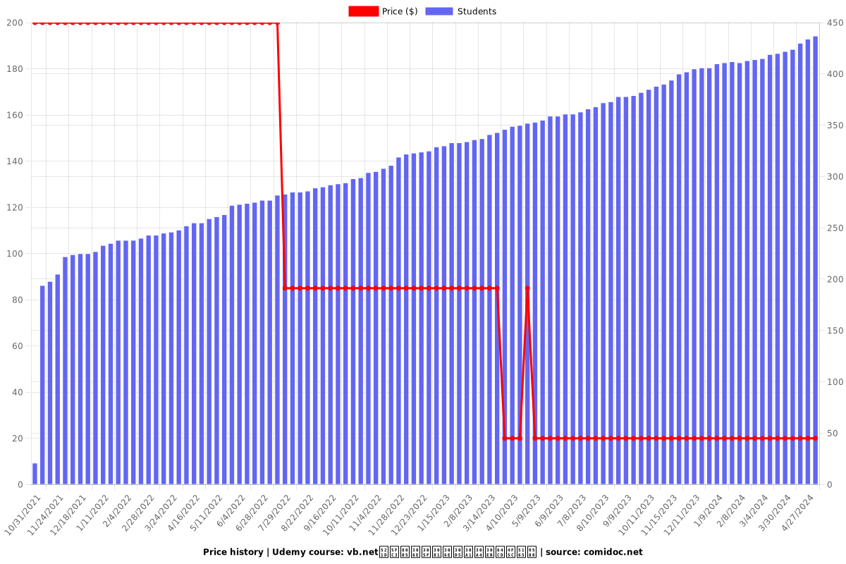vb.net初心者のためのファイル操作入門 - Price chart