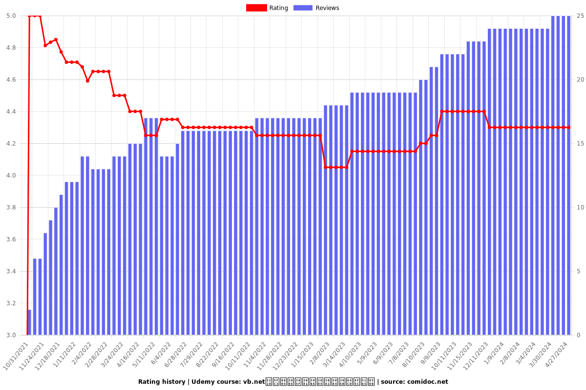 vb.net初心者のためのファイル操作入門 - Ratings chart