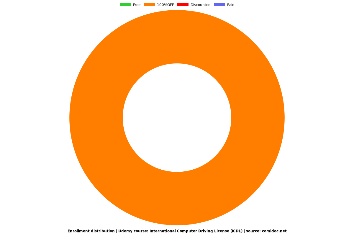 International Computer Driving License (ICDL) - Distribution chart