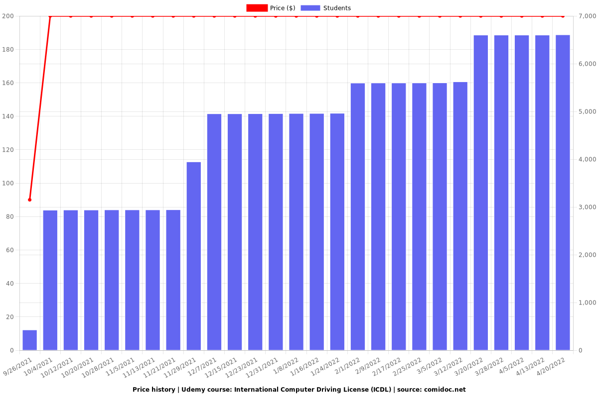 International Computer Driving License (ICDL) - Price chart