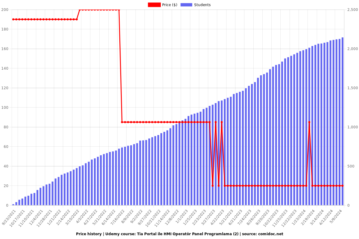 Tia Portal ile HMI Operatör Panel Programlama (2) - Price chart