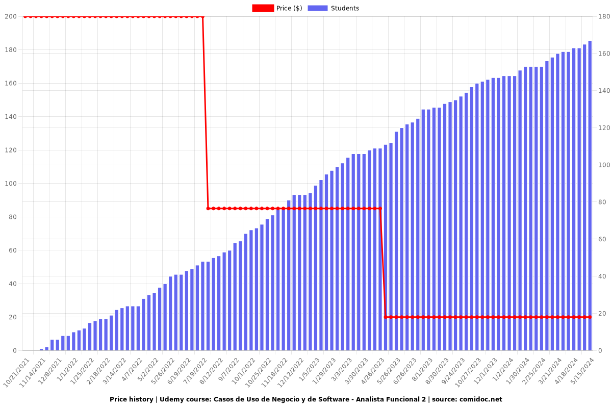 Casos de Uso de Negocio y de Software - Analista Funcional 2 - Price chart