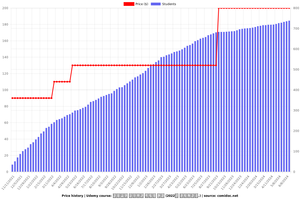 듀오링고 긴급처방 쪽집게 인강 (2022년 버전입니다.) - Price chart