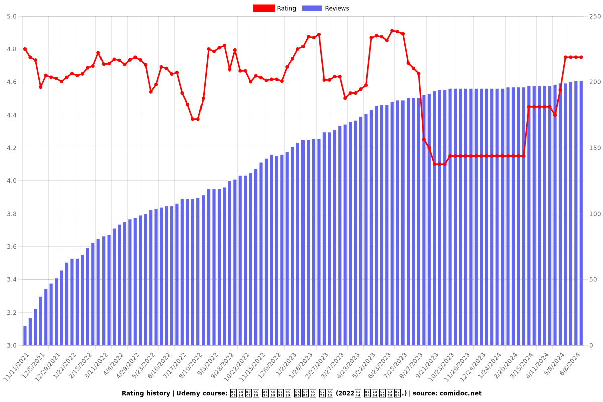 듀오링고 긴급처방 쪽집게 인강 (2022년 버전입니다.) - Ratings chart