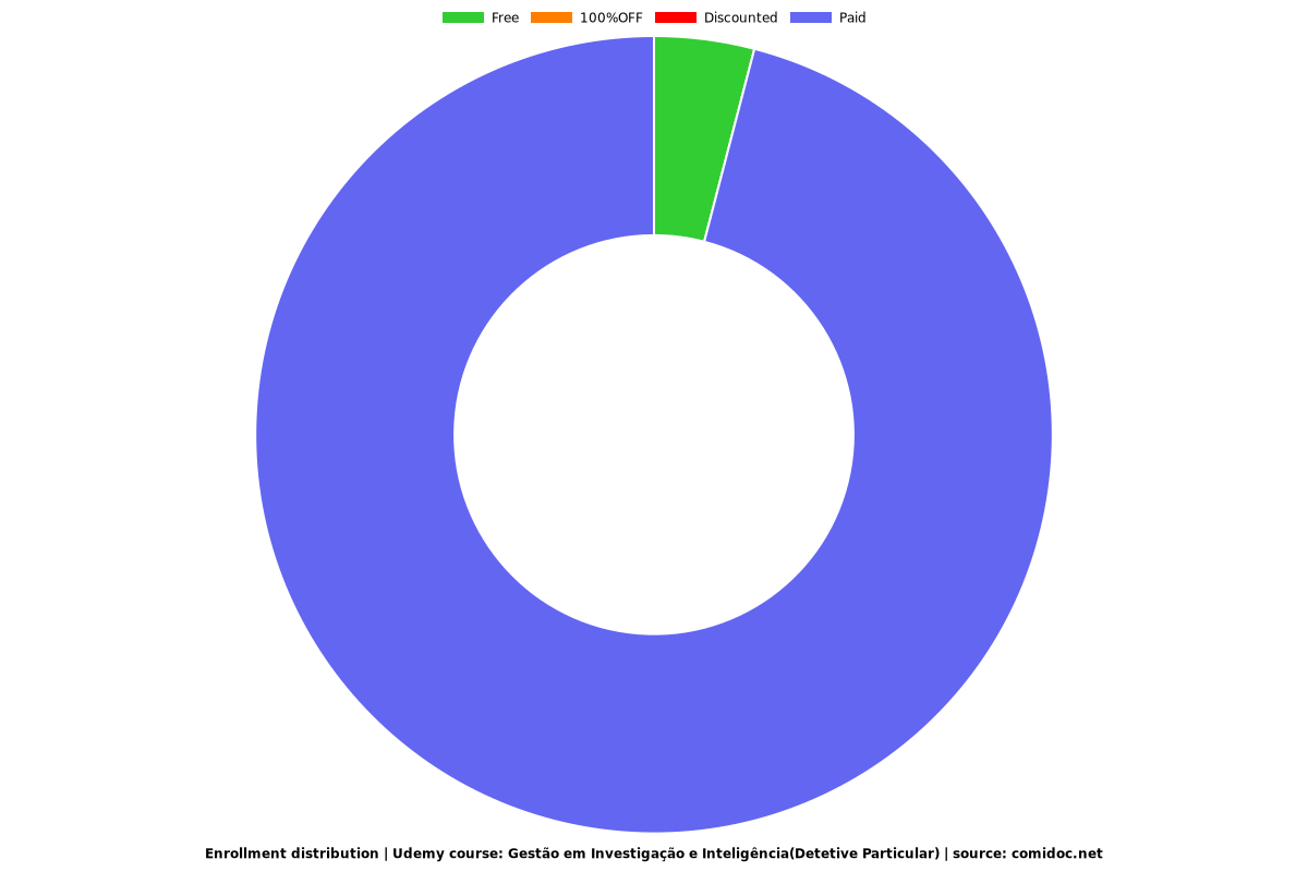 Gestão em Investigação e Inteligência(Detetive Particular) - Distribution chart