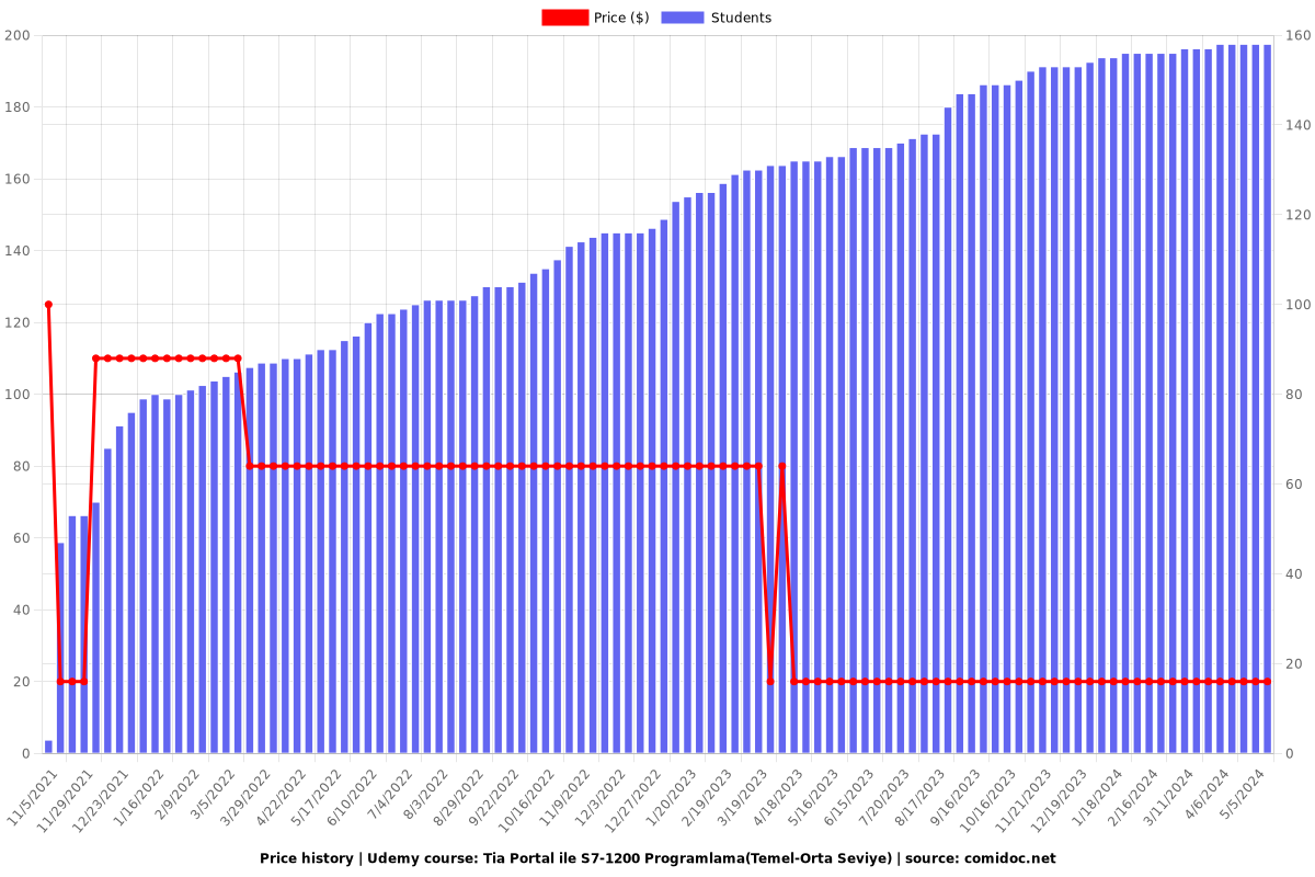 Tia Portal ile S7-1200 Programlama(Temel-Orta Seviye) - Price chart