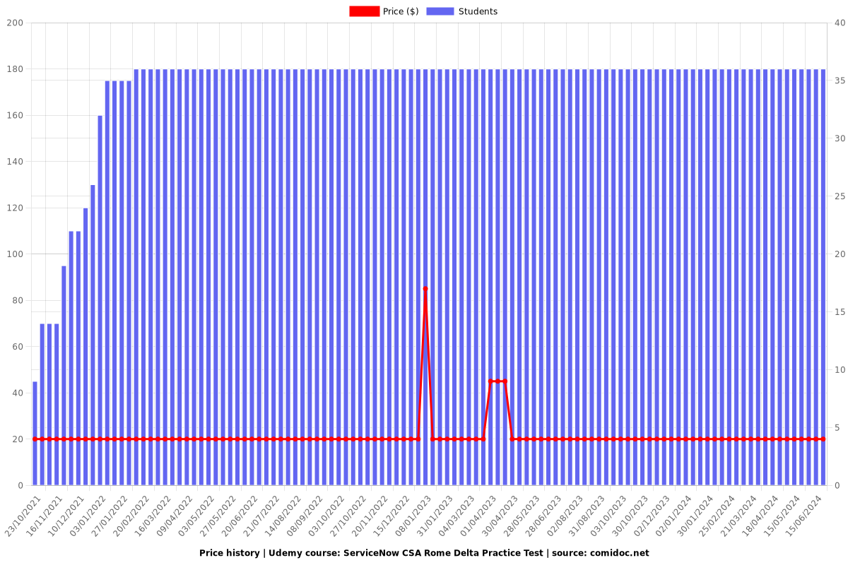 CSA Test Dumps