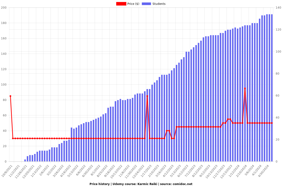 Karmic Reiki - Price chart