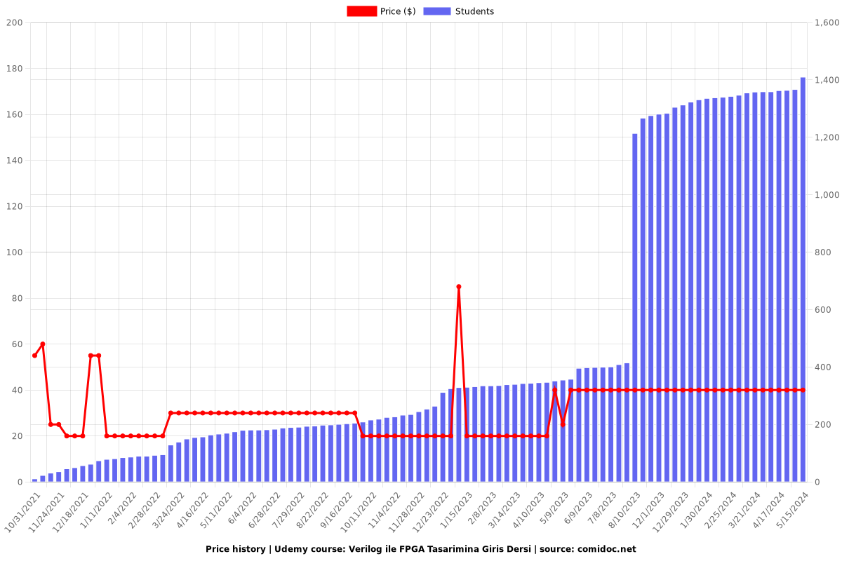 Verilog ile FPGA Tasarimina Giris Dersi - Price chart
