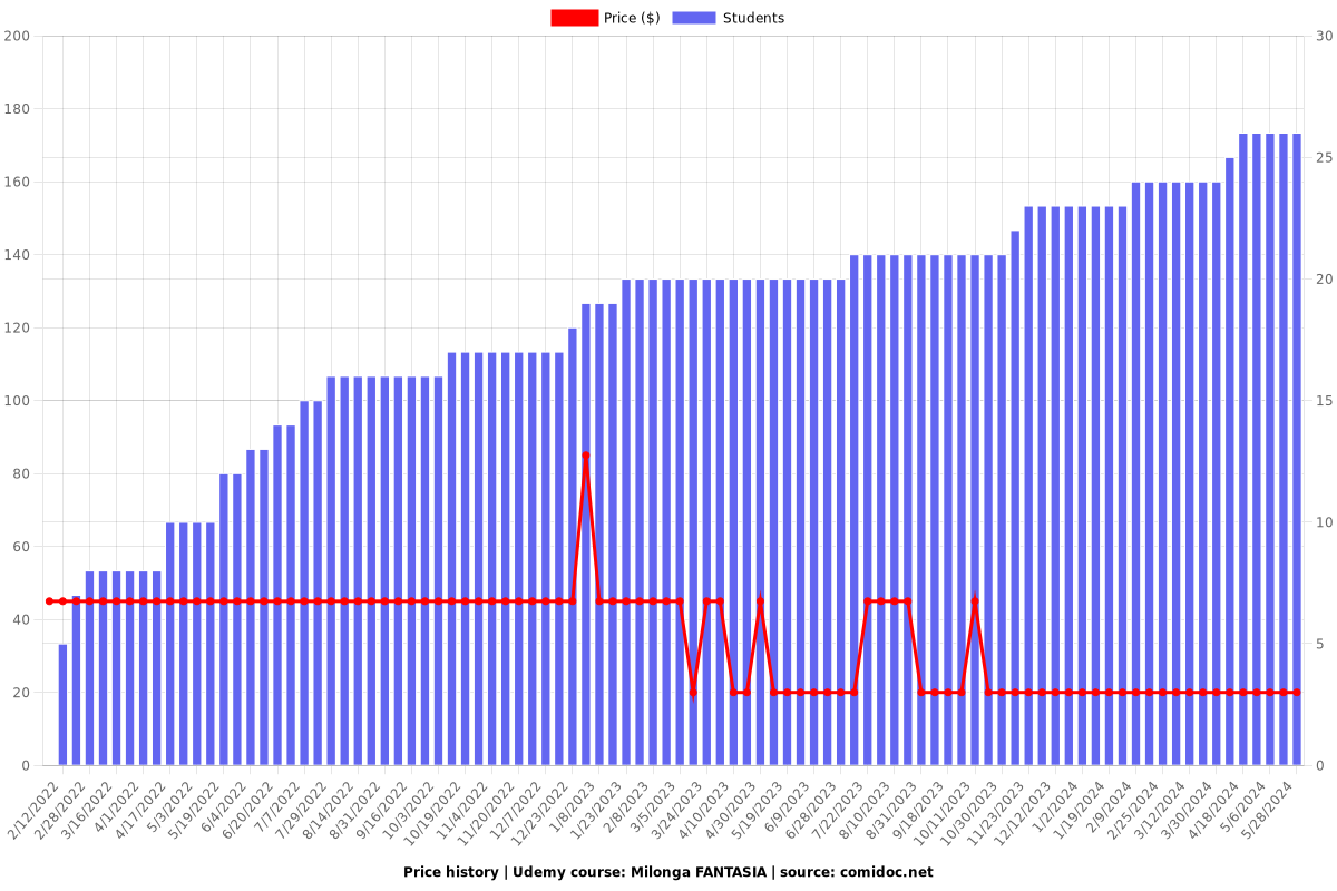 Milonga FANTASIA - Price chart