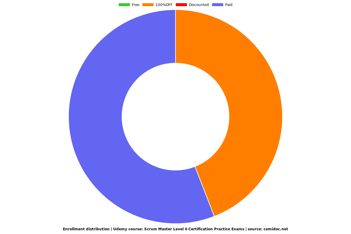 Reliable PSM-II Test Duration