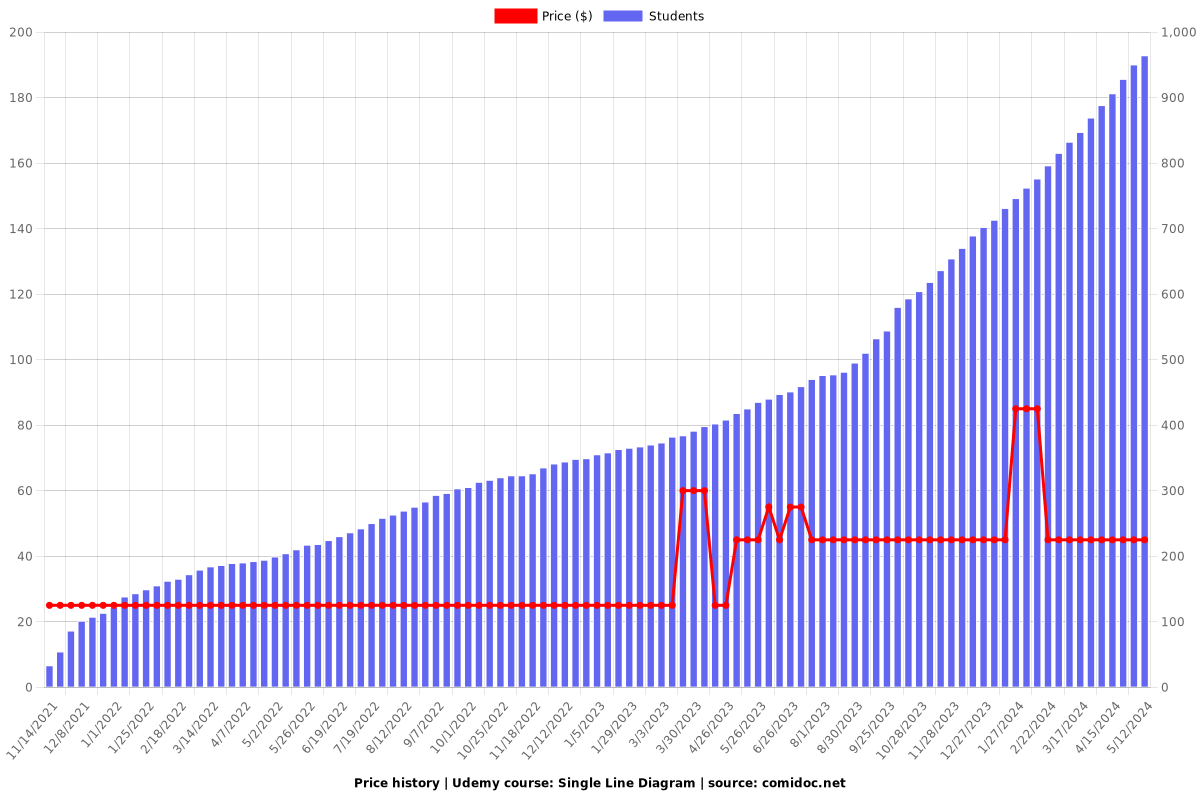 Single Line Diagram - Price chart