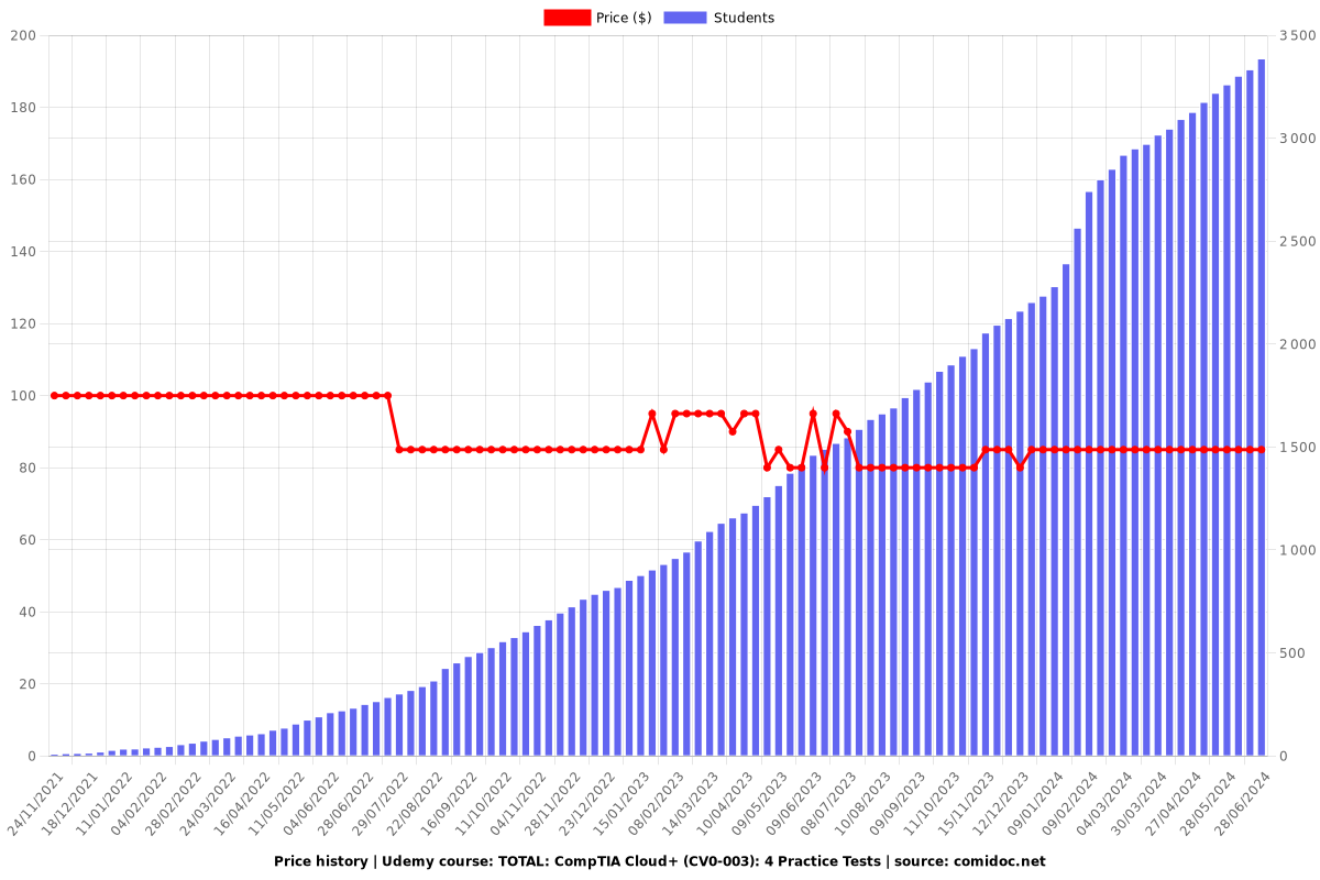 CV0-003 Demotesten