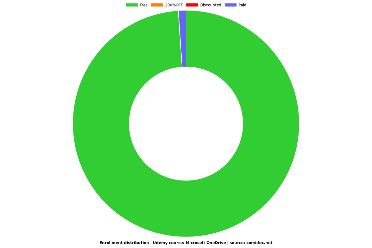 Microsoft OneDrive - Distribution chart