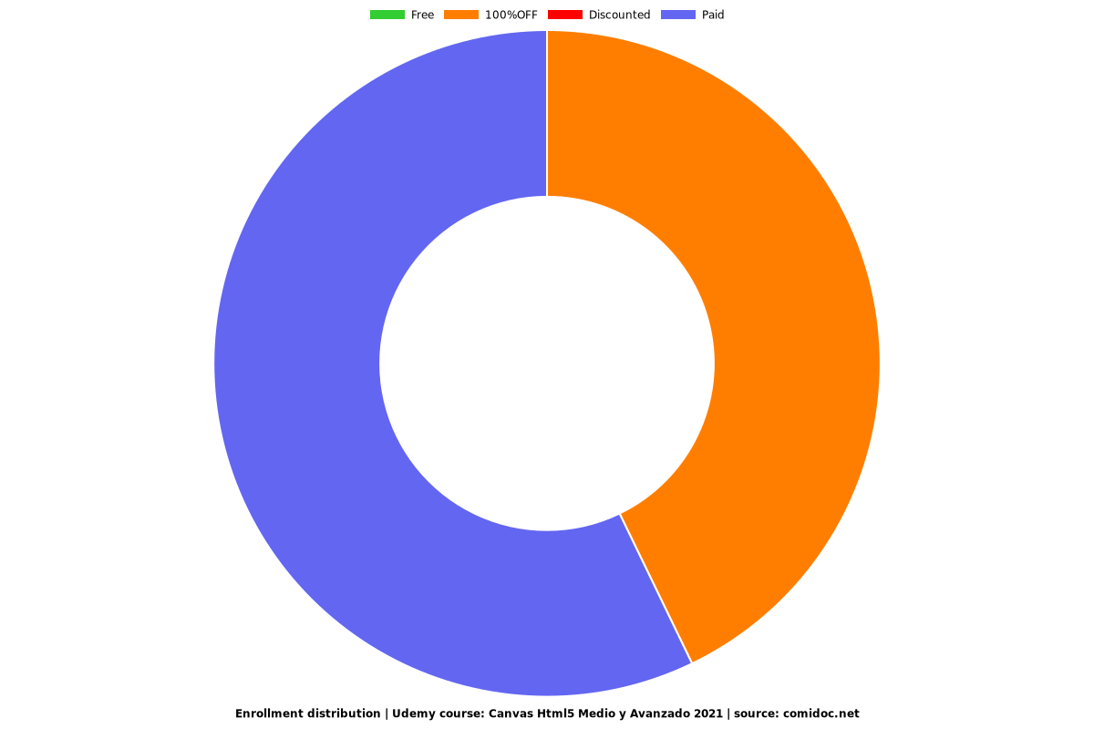 Canvas Html5 Medio y Avanzado 2021 - Distribution chart