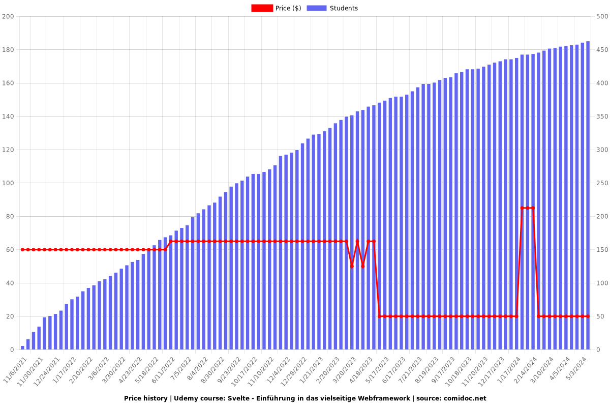 Svelte - Einführung in das vielseitige Webframework - Price chart