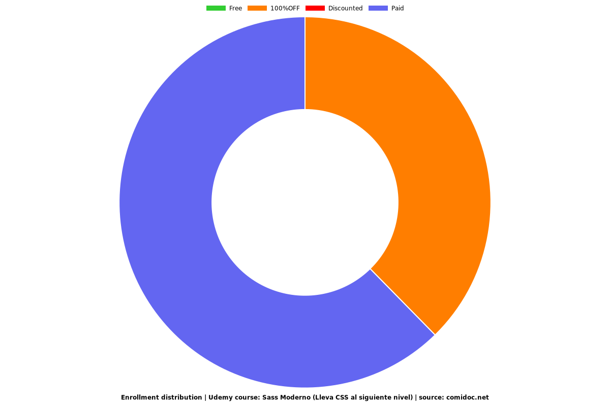 Sass Moderno (Lleva CSS al siguiente nivel) - Distribution chart