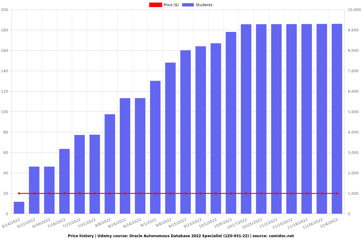 Certification 1z0-931-22 Dumps