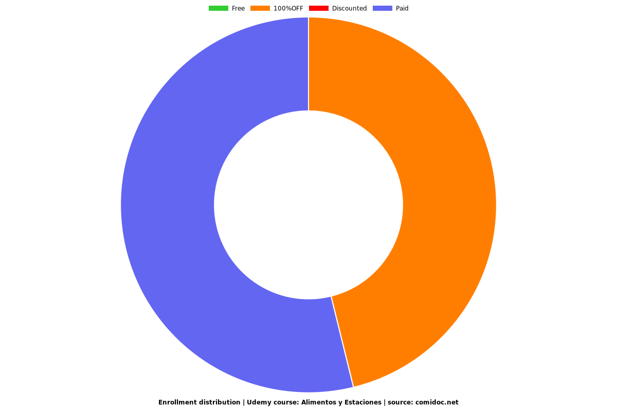 Alimentos y Estaciones - Distribution chart