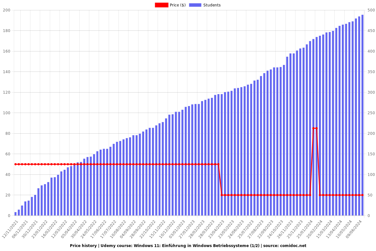Windows 11: Einführung in Windows Betriebssysteme (1/2) - Price chart