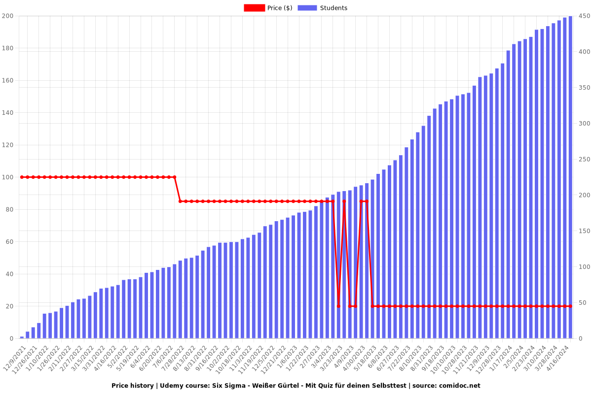 Six Sigma - Weißer Gürtel - Mit Abschlussbescheinigung - Price chart