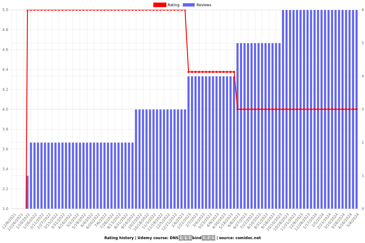 DNS概要とbindの設定 - Ratings chart