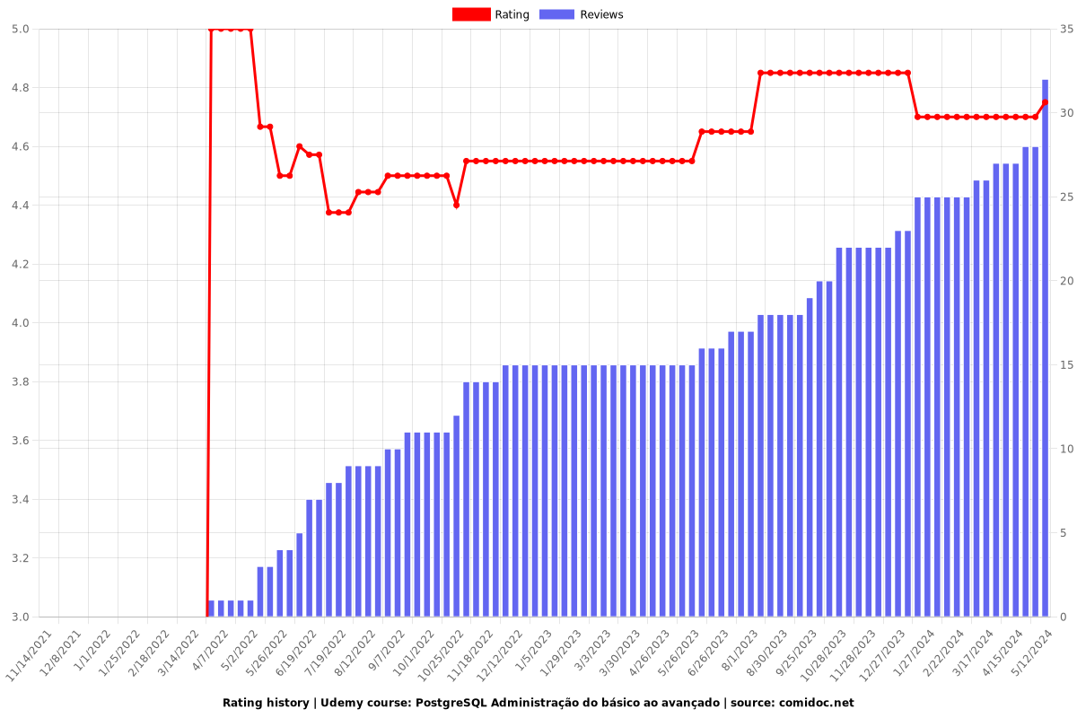 PostgreSQL Administração do básico ao avançado - Ratings chart
