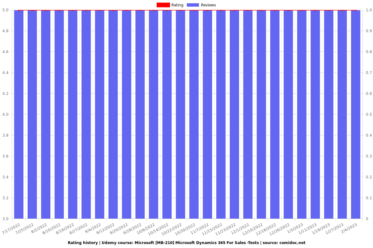 Reliable MB-210 Test Duration