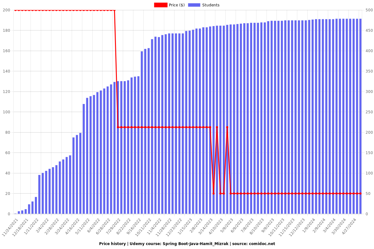 Spring Boot-Java-Hamit_Mizrak - Price chart