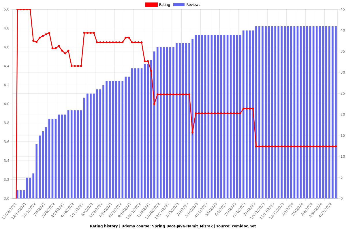 Spring Boot-Java-Hamit_Mizrak - Ratings chart