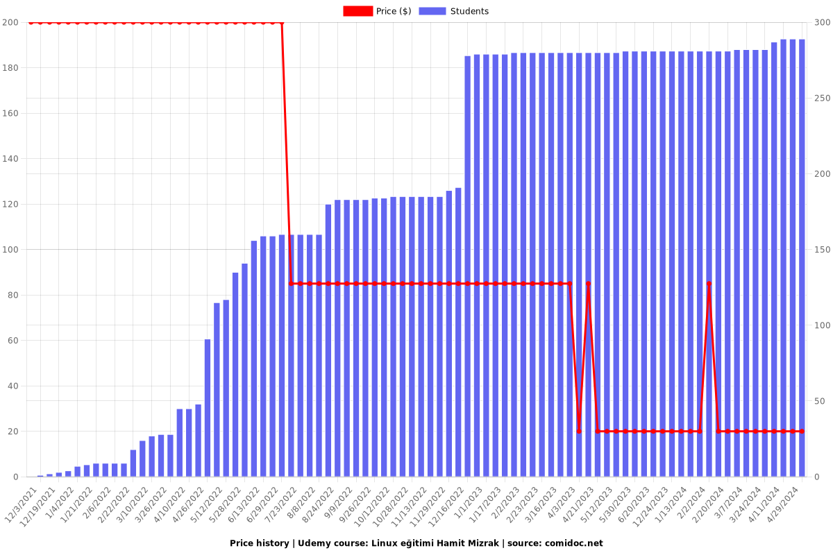 Linux eğitimi Hamit Mizrak - Price chart