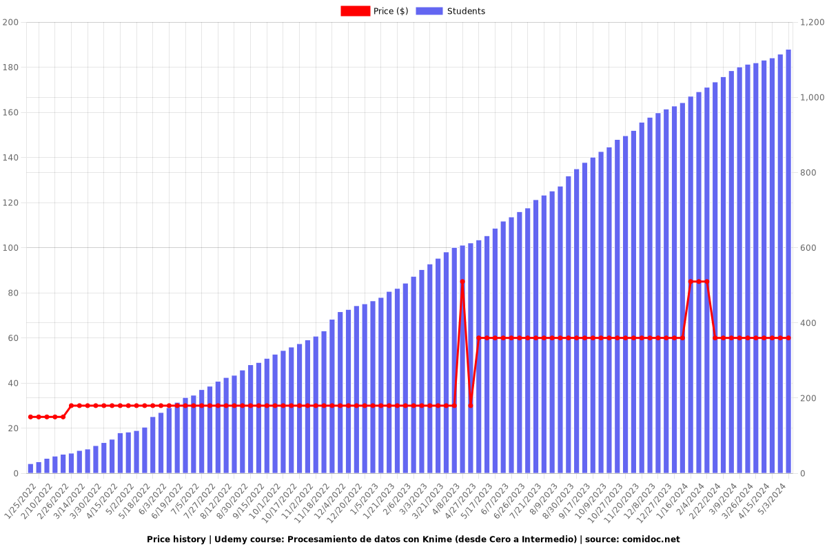 Procesamiento de datos con Knime (desde Cero a Intermedio) - Price chart