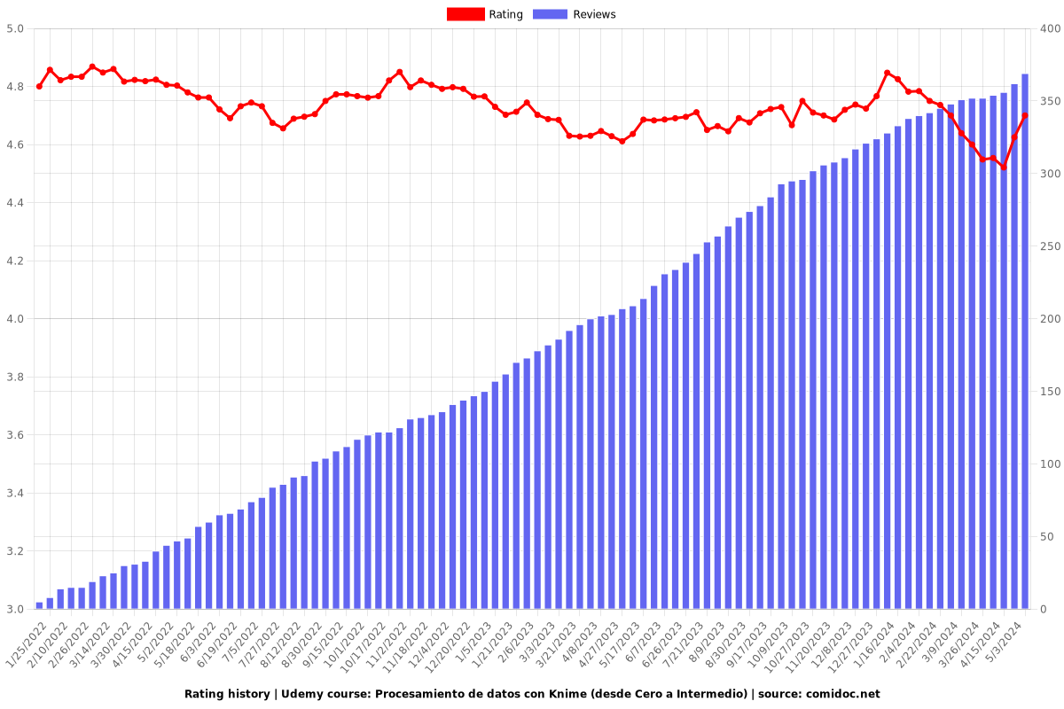 Procesamiento de datos con Knime (desde Cero a Intermedio) - Ratings chart