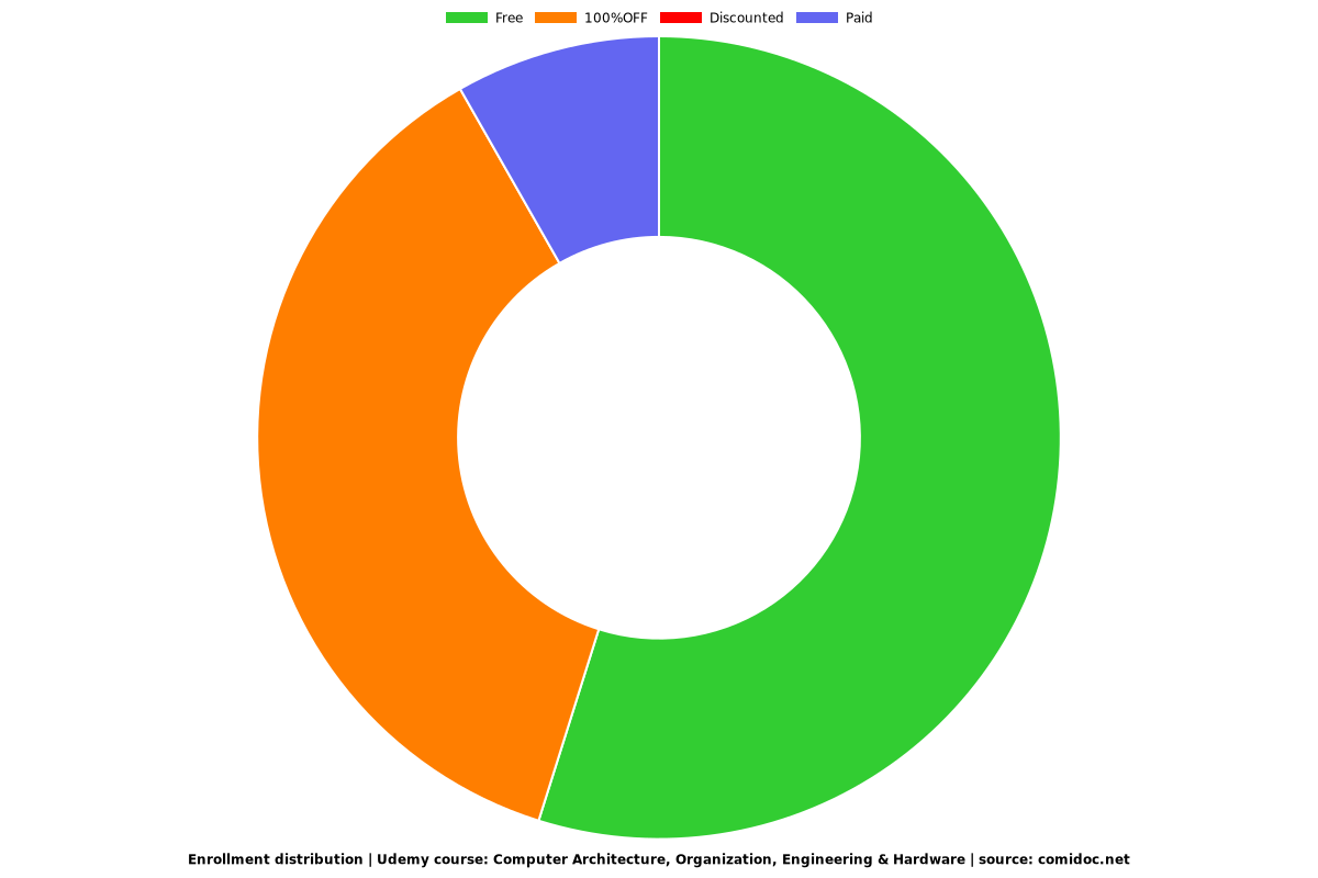 Computer Architecture, Organization, Engineering & Hardware - Distribution chart