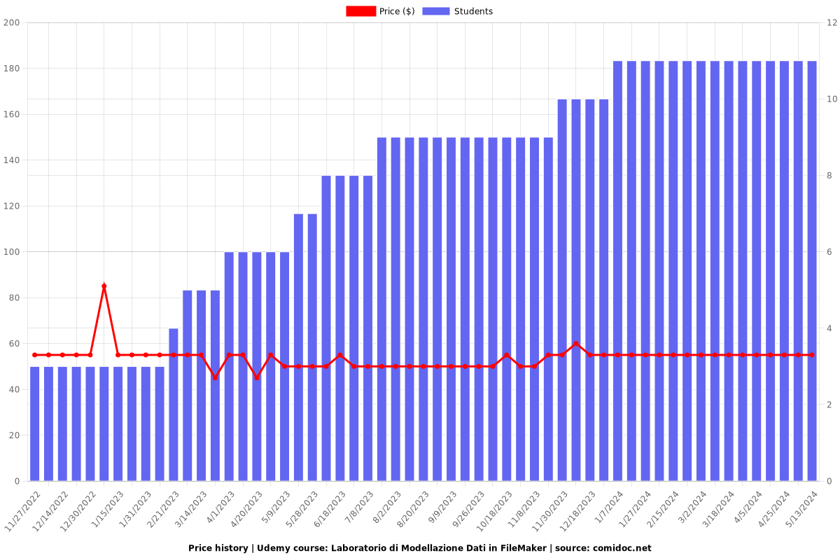 Laboratorio di Modellazione Dati in FileMaker - Price chart
