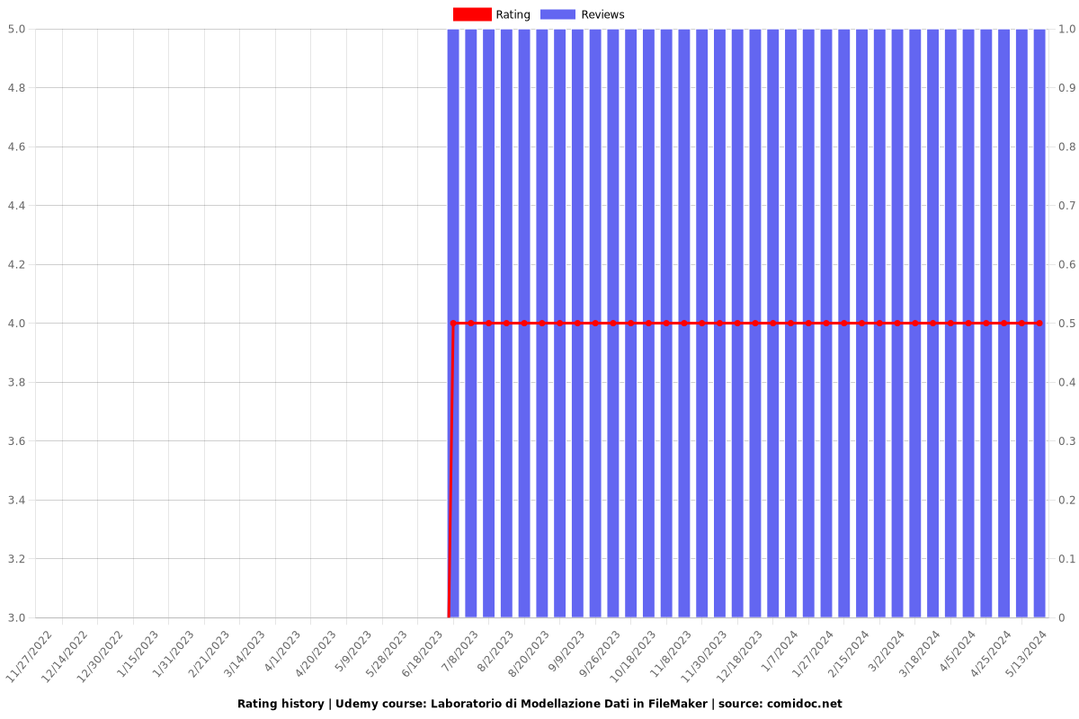 Laboratorio di Modellazione Dati in FileMaker - Ratings chart