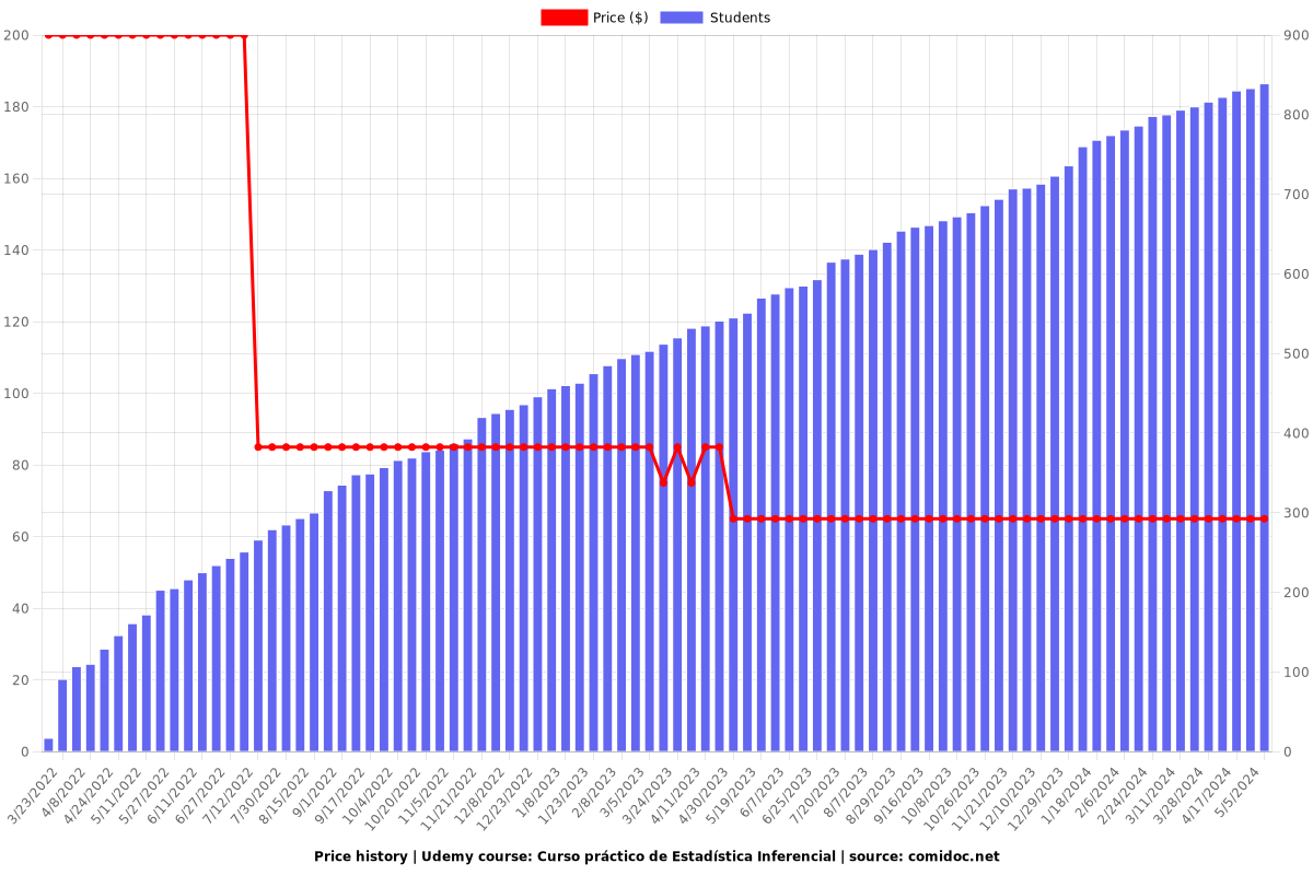 Curso práctico de Estadística Inferencial - Price chart