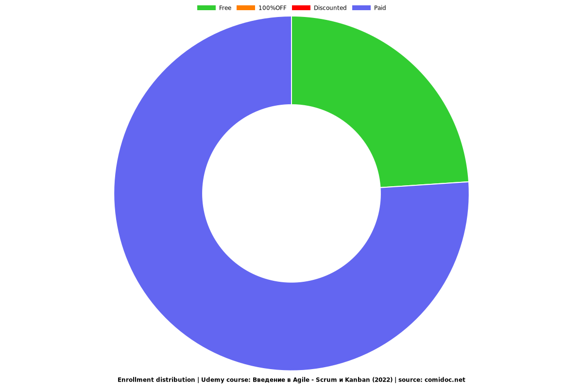 Введение в Agile - Scrum и Kanban (2021) - Distribution chart