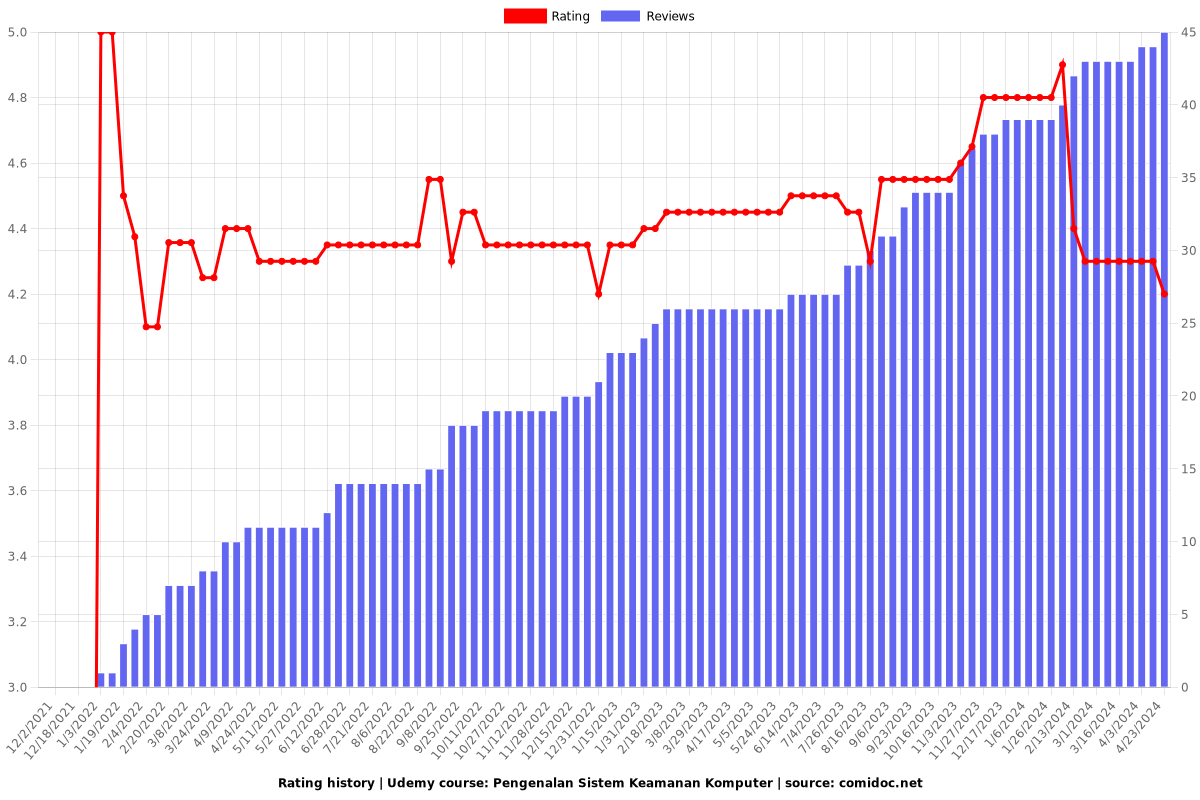 Pengenalan Sistem Keamanan Komputer - Ratings chart