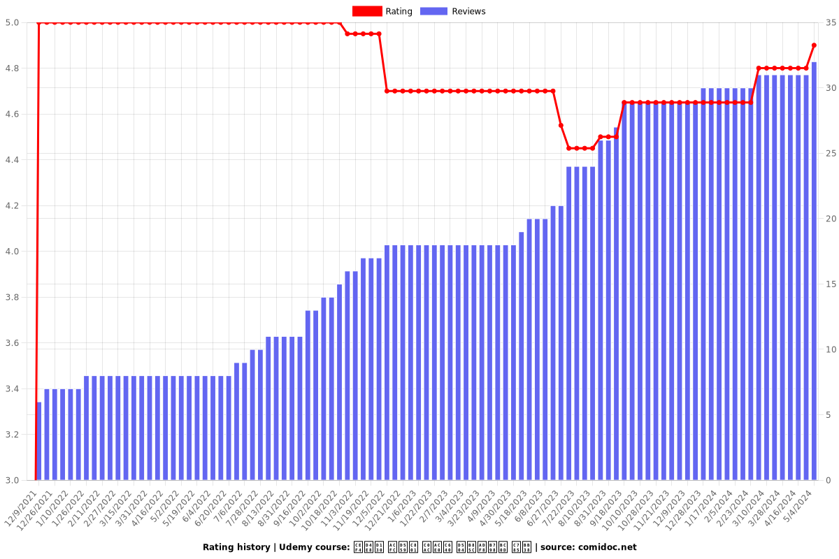 컴퓨터 과학적 사고와 프로그래밍 입문 - Ratings chart