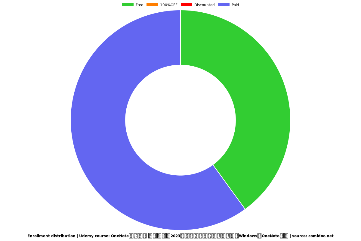 OneNoteの使い方 完全図解【2023年保存版】初心者でもわかるWindowsのOneNote入門 - Distribution chart