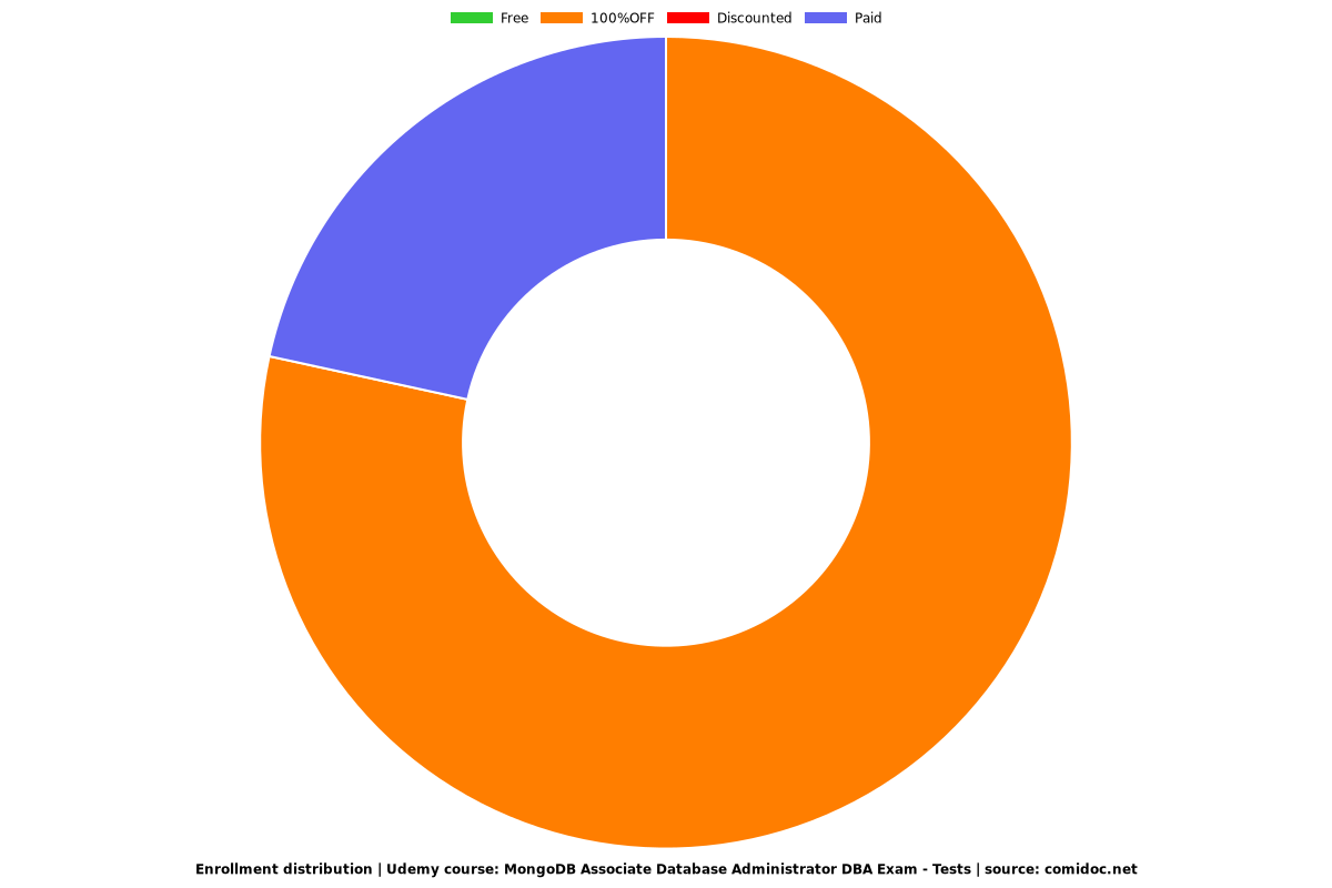 C100DEV Musterprüfungsfragen