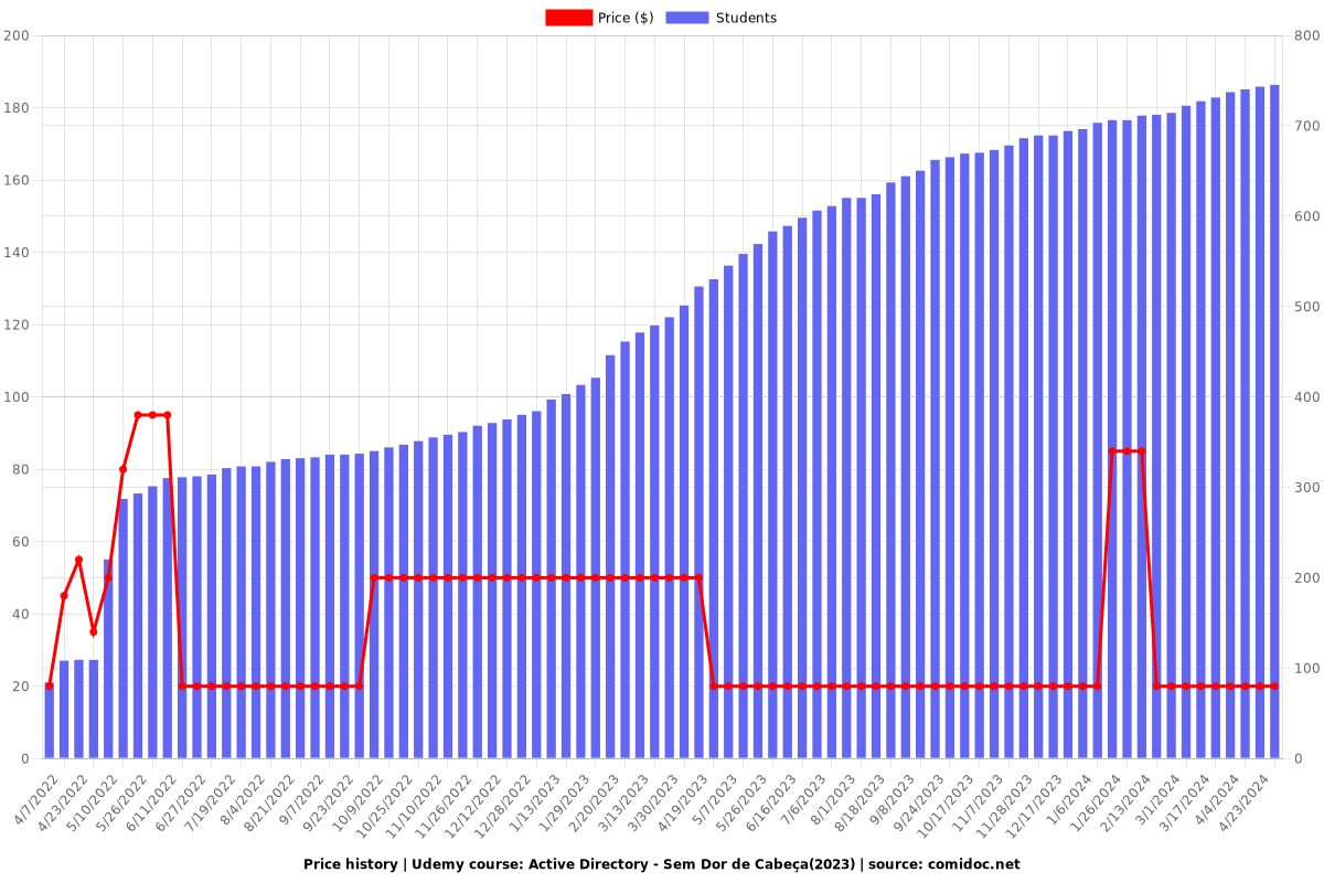 Active Directory - Sem Dor de Cabeça(2023) - Price chart