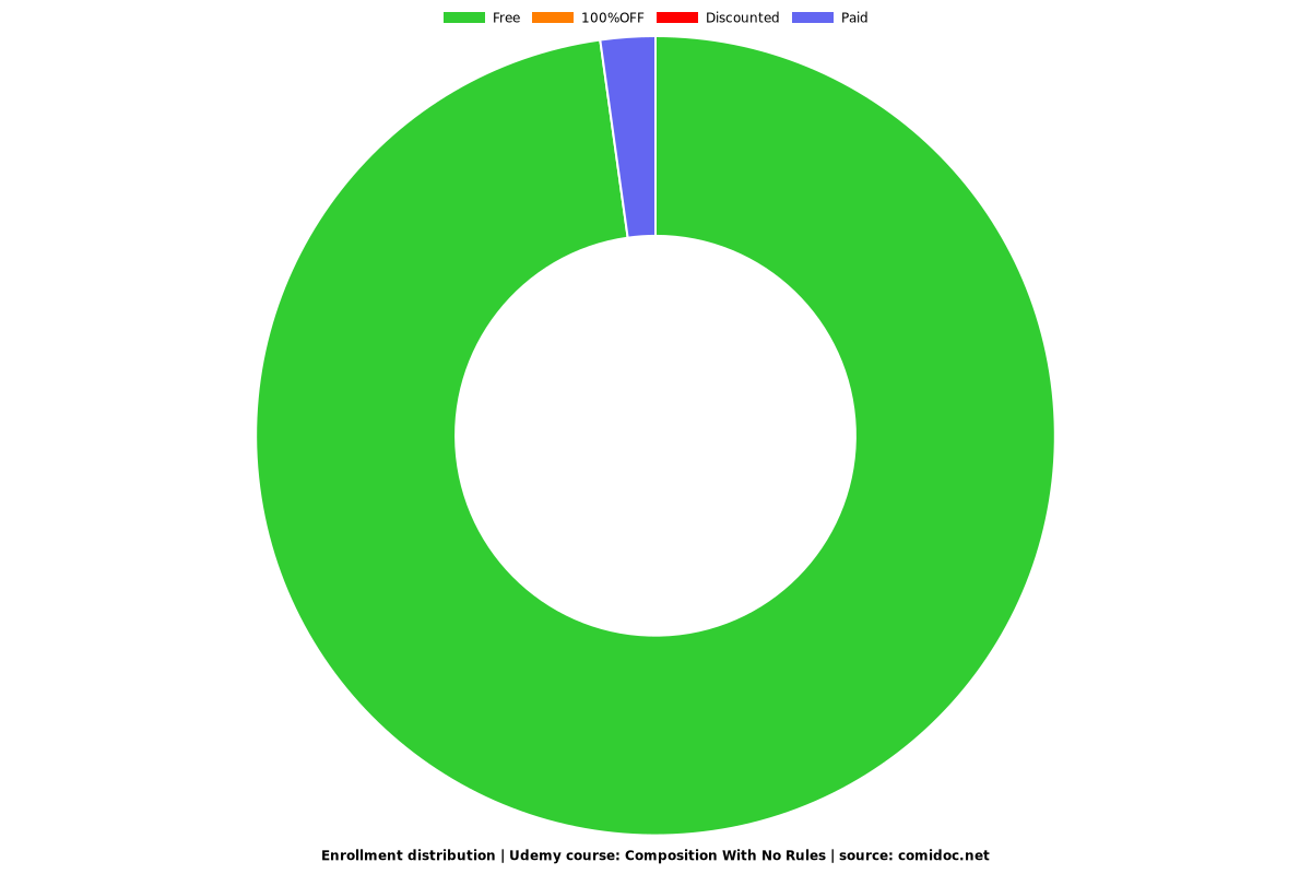 Composition With No Rules - Distribution chart