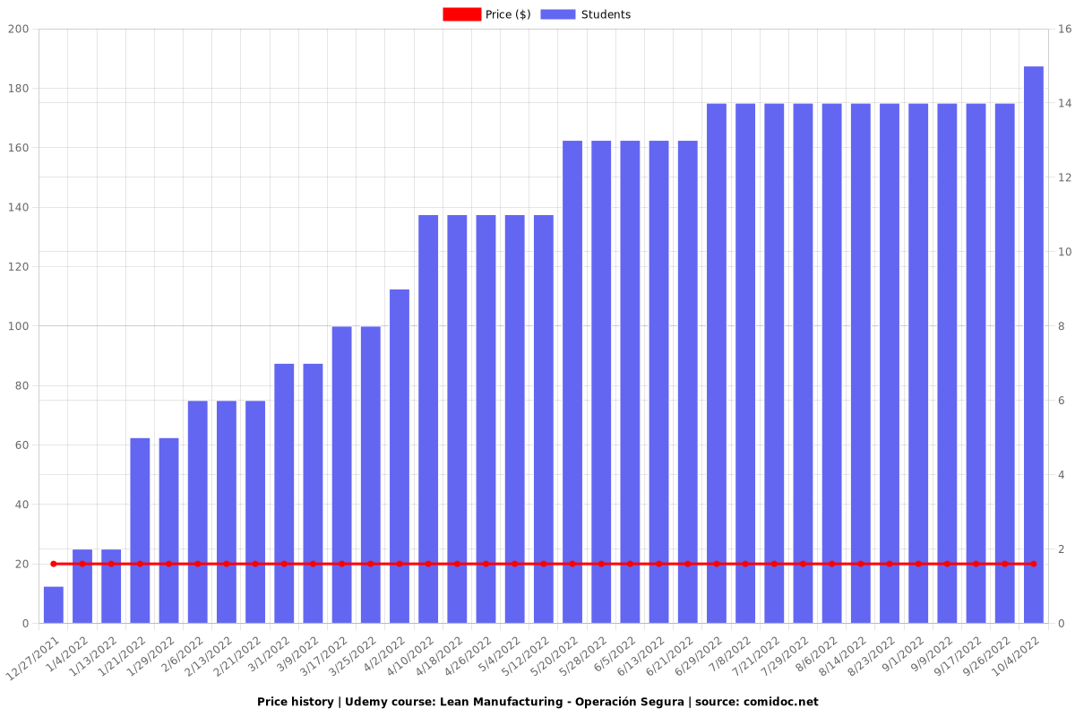 Lean Manufacturing - Operación Segura - Price chart