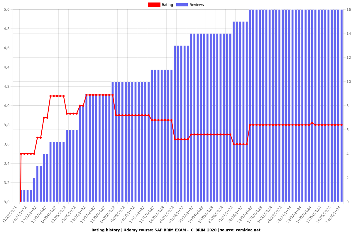 Reliable C-BRIM-2020 Dumps Questions