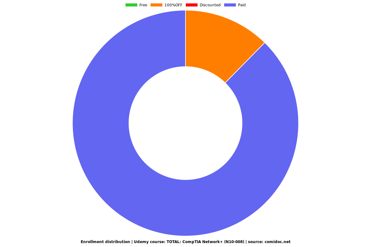 TOTAL: CompTIA Network+ (N10-008) - Distribution chart