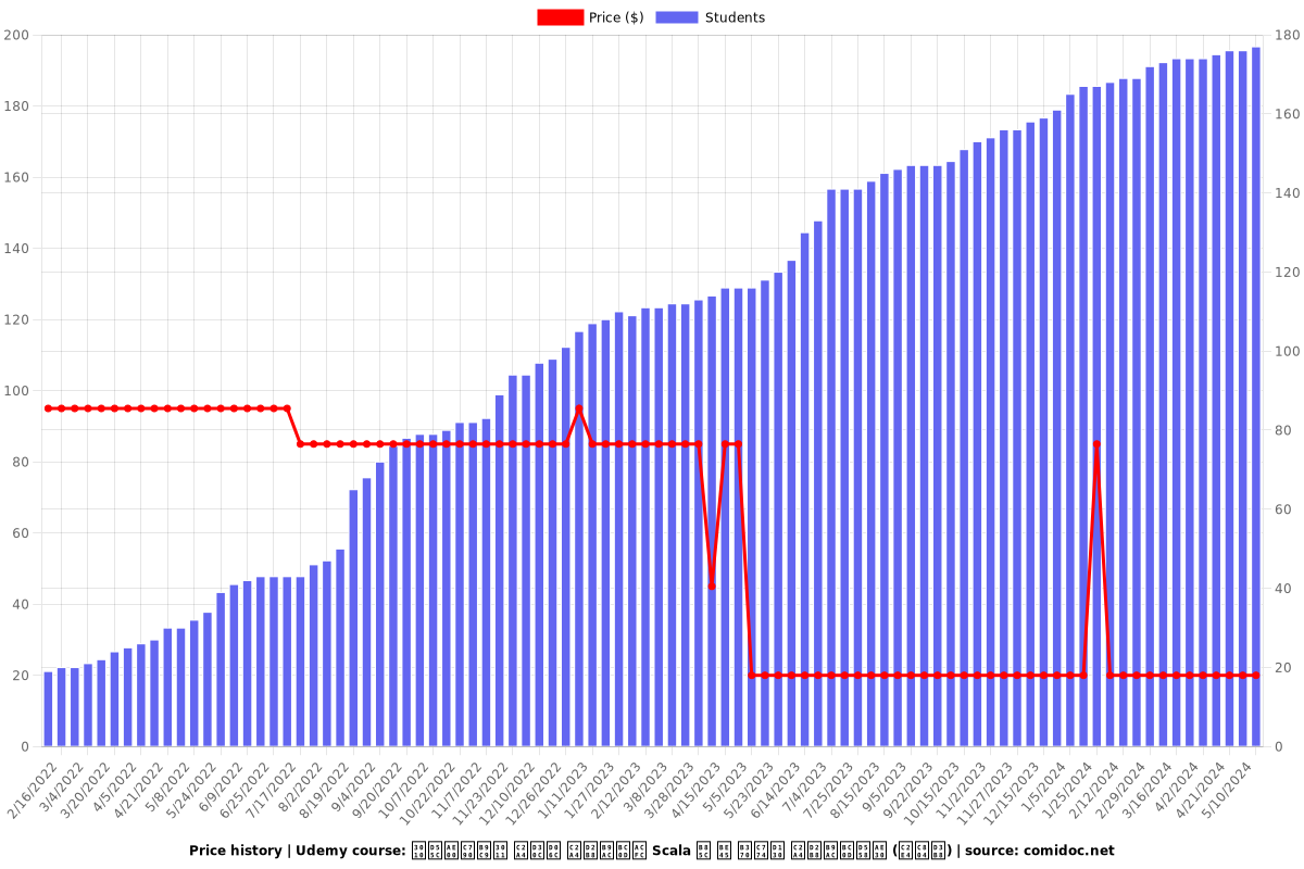 【한글자막】 스파크 스트리밍과 Scala 로 빅 데이터 스트리밍하기 (실전편) - Price chart