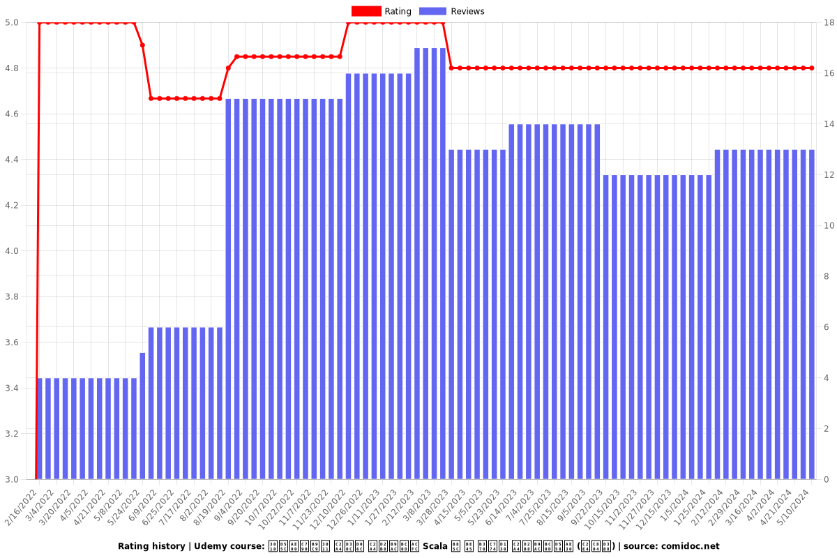 【한글자막】 스파크 스트리밍과 Scala 로 빅 데이터 스트리밍하기 (실전편) - Ratings chart